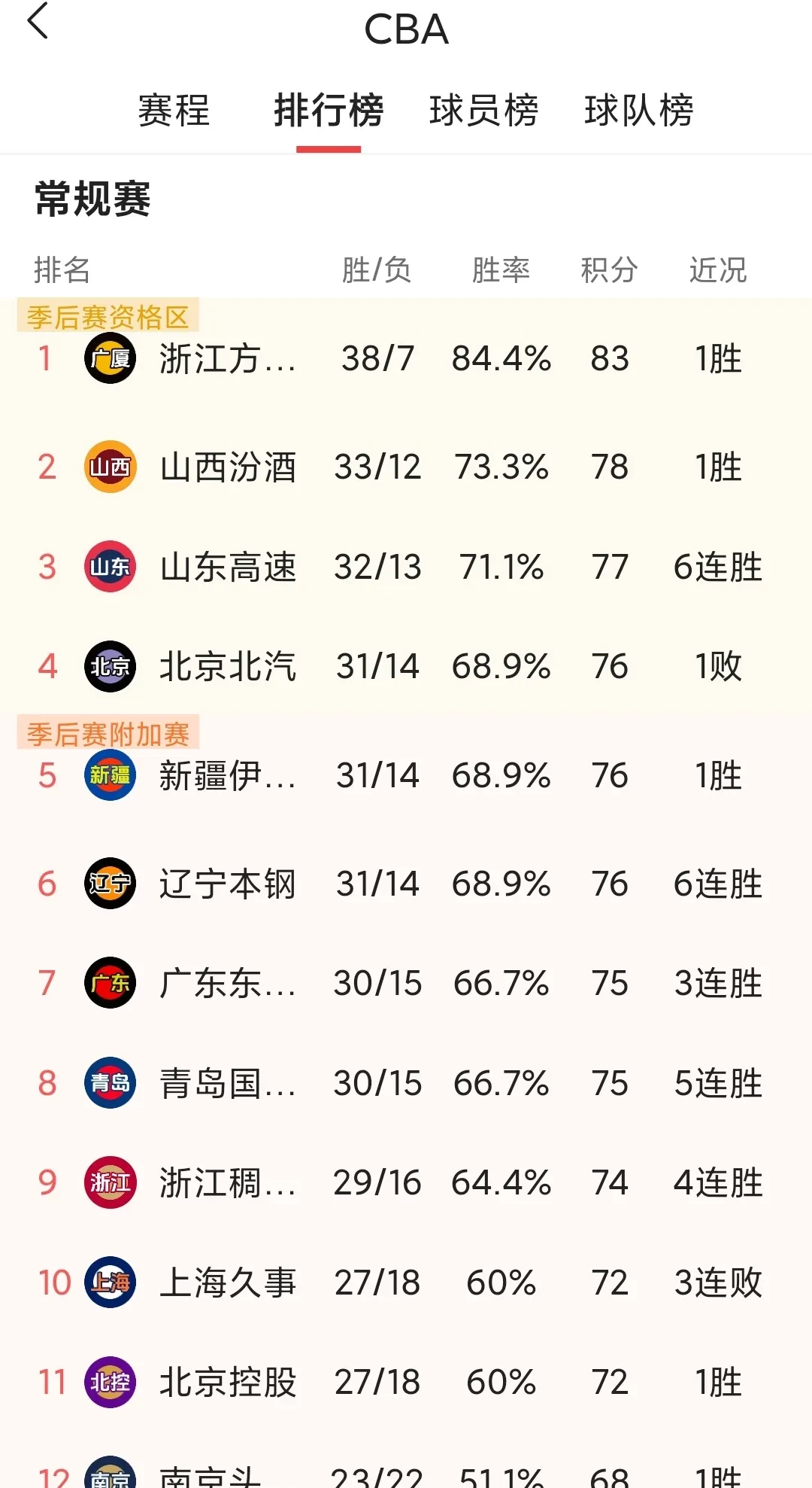 广东宏远队继续领跑CBA联赛积分榜，胜率达到%