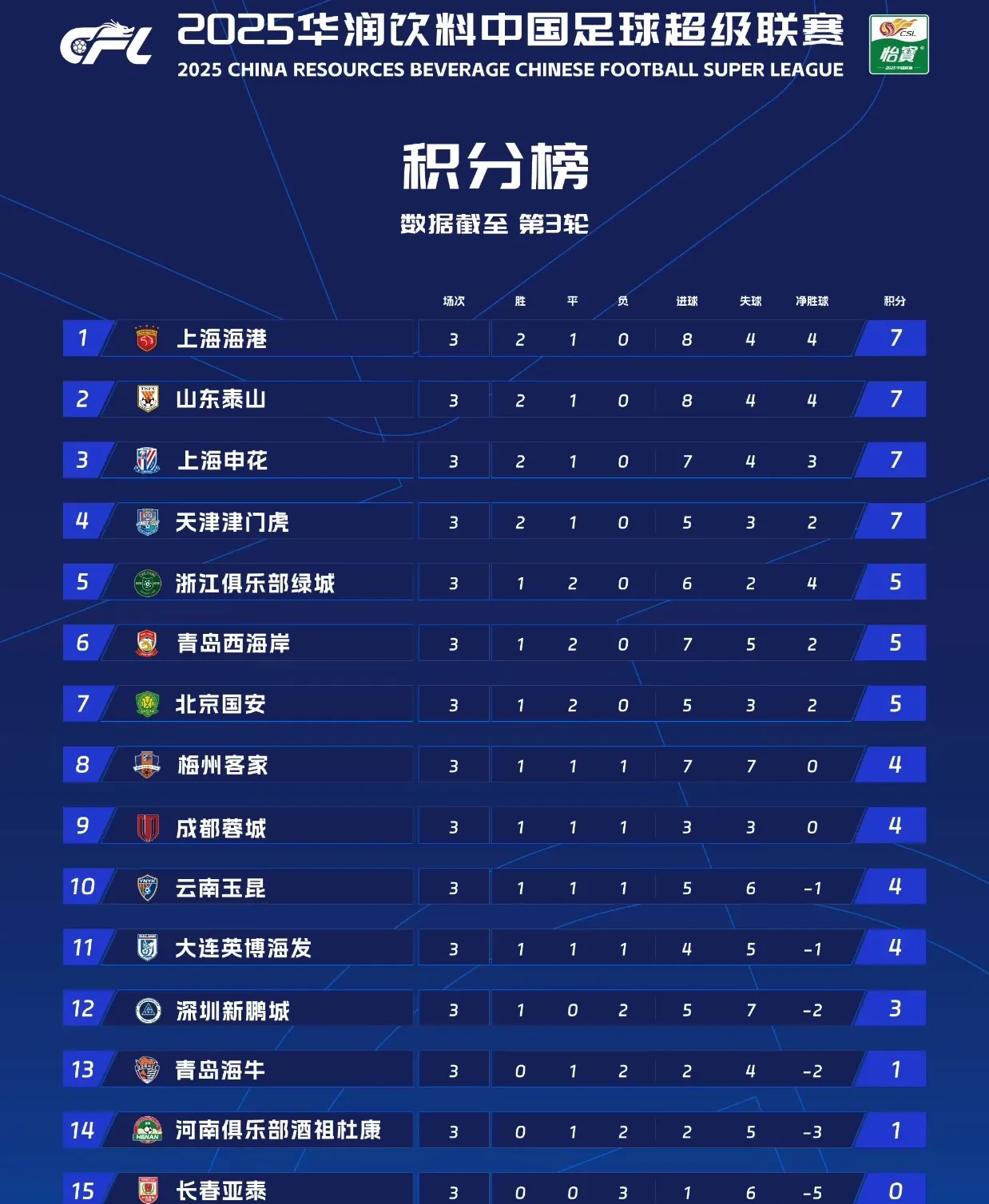 山东鲁能防守出色，战胜对手领跑中超积分榜